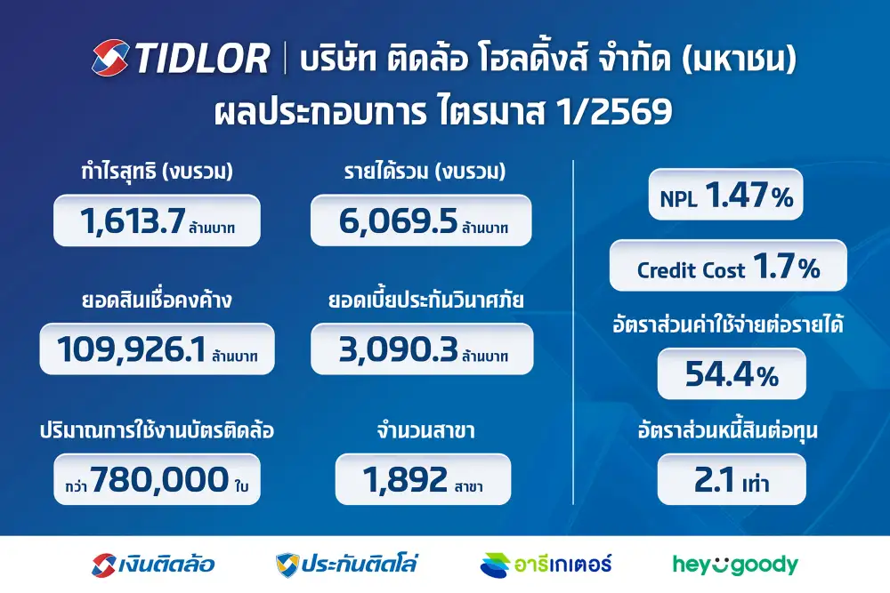 TIDLOR โชว์กำไร Q1/69 นิวไฮ ธุรกิจสินเชื่อ-นายหน้าประกันภัยโตแกร่ง คุม NPL ลดลง