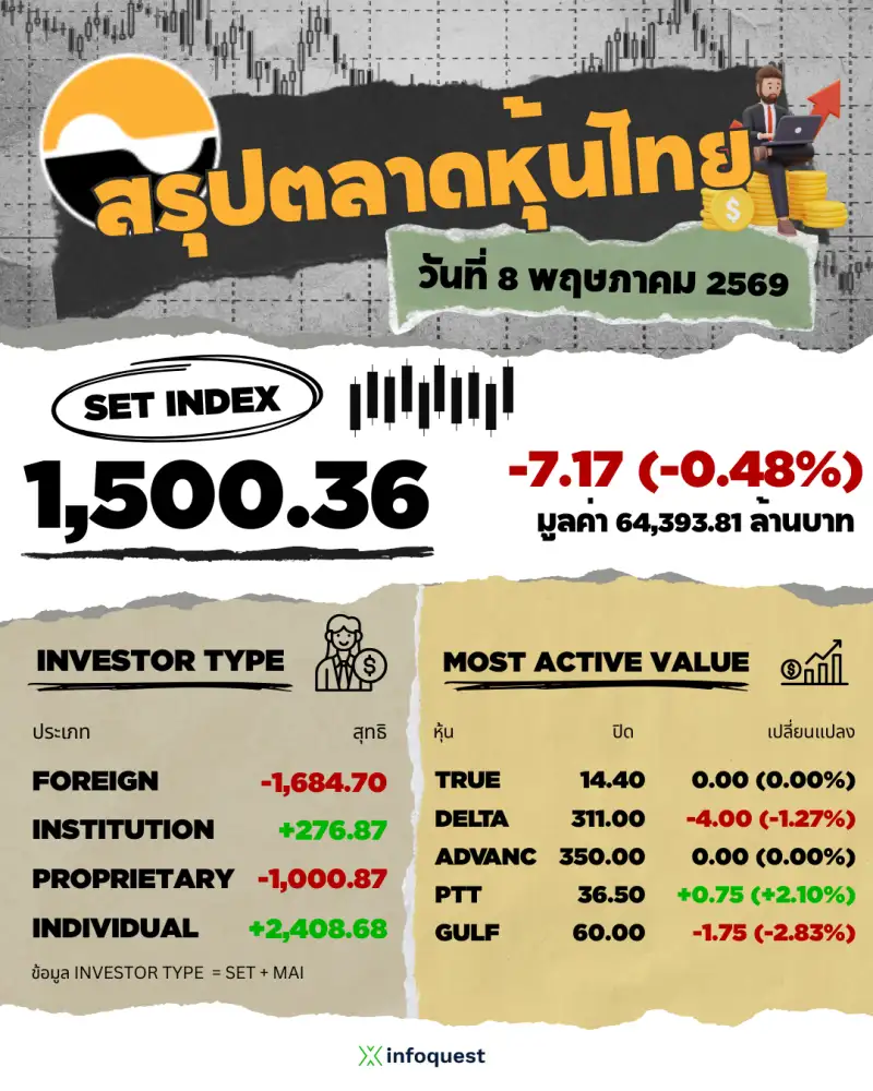ภาวะตลาดหุ้นไทย: ปิดลบ 7.17 จุดตามภูมิภาคกังวลตอ.กลางตึงเครียด แรงขายทำกำไร DELTA กดดัน จับตา 