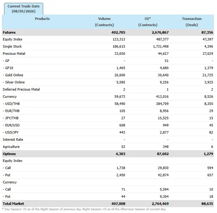 ภาวะตลาดอนุพันธ์: พักตัวตามตปท.กังวลสงครามตอ.กลางปะทุรอบใหม่ แรงขาย DELTA กดดันดัชนี