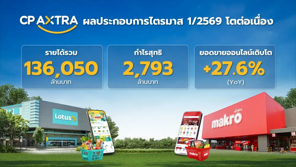 CPAXT โชว์ฟอร์มแกร่ง Q1/69 กำไรโต 5.7% กวาดรายได้ 1.3 แสนลบ.อาหารสด-ออนไลน์ทะลุเป้า