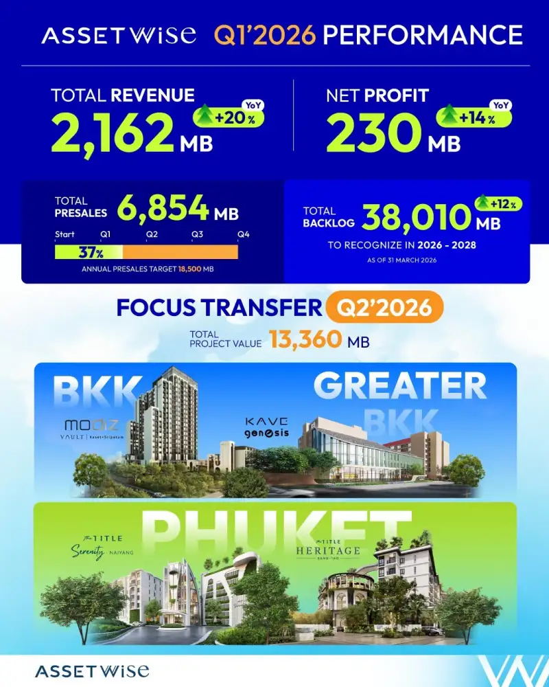 ASW เปิดปี 69 กำไร Q1 พุ่ง 14% Q2 จ่อโอน 4 คอนโดกว่า 1.3 หมื่นลบ.ชูทำเลเยี่ยม-วินัยการเงินเนี้ยบ