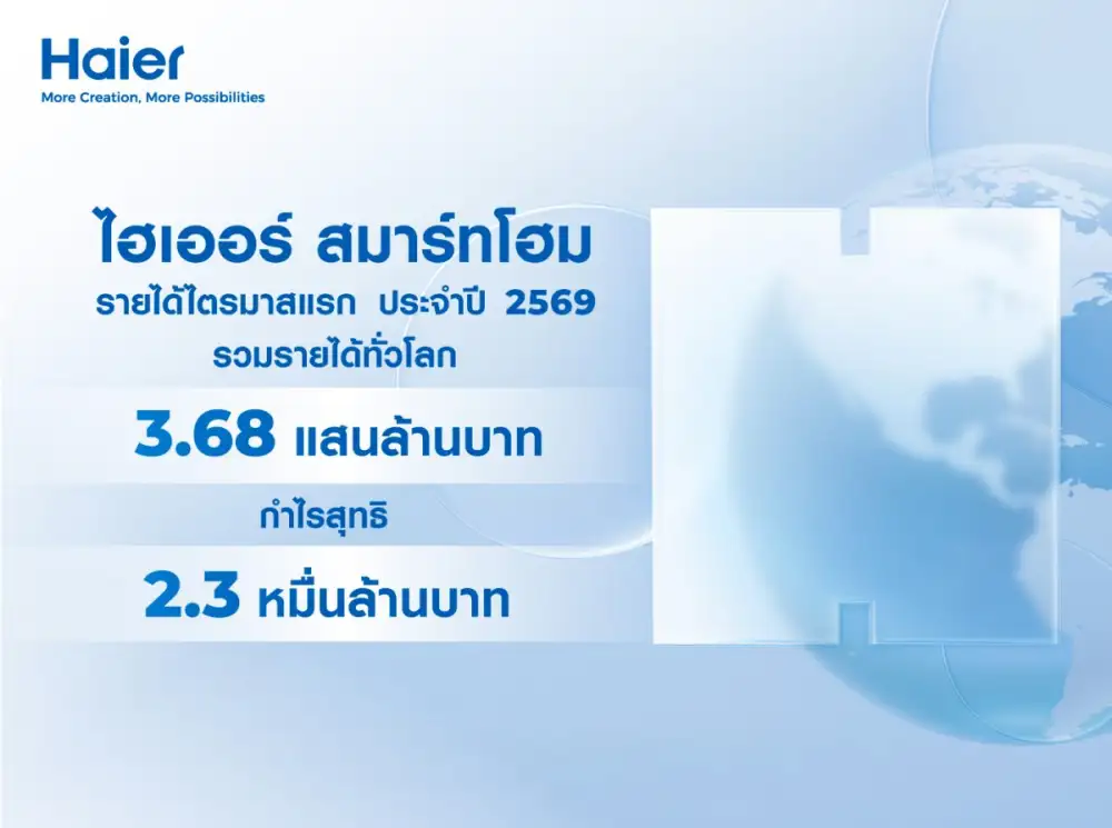 ไฮเออร์ สมาร์ทโฮม โชว์กำไรไตรมาส 1/69 แตะ 2.3 หมื่นล้านบาท