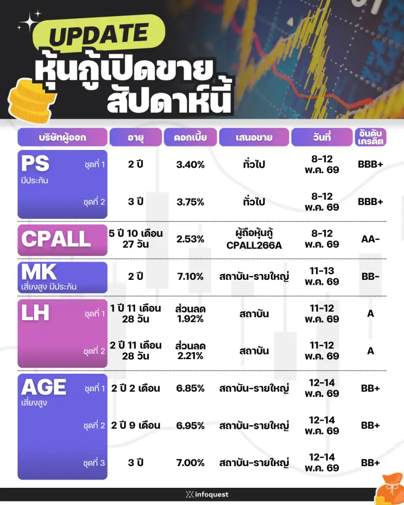 UPDATE หุ้นกู้เสนอขาย