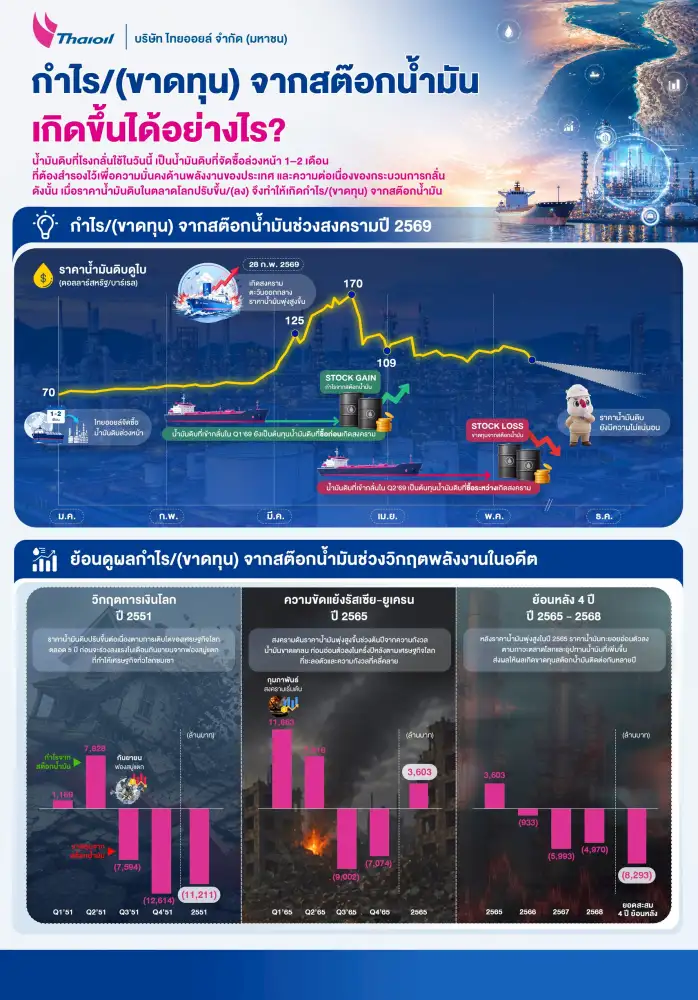 HILITE: TOP ดีดขึ้น 3.17% หลังกำไร Q1/69 พุ่งแตะ 1.9 หมื่นลบ.รับ Stock Gain จับตา Q2/69 รับมือความผันผวน