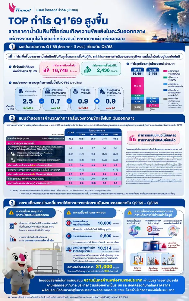 HILITE: TOP ดีดขึ้น 3.17% หลังกำไร Q1/69 พุ่งแตะ 1.9 หมื่นลบ.รับ Stock Gain จับตา Q2/69 รับมือความผันผวน