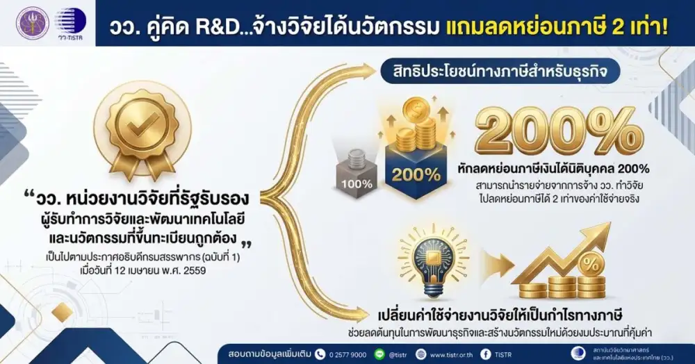 วว. หนุนผู้ประกอบการไทยใช้ R&D ขับเคลื่อนธุรกิจ พร้อมรับสิทธิ์ลดหย่อนภาษี 2 เท่า ตามประกาศกรมสรรพากร