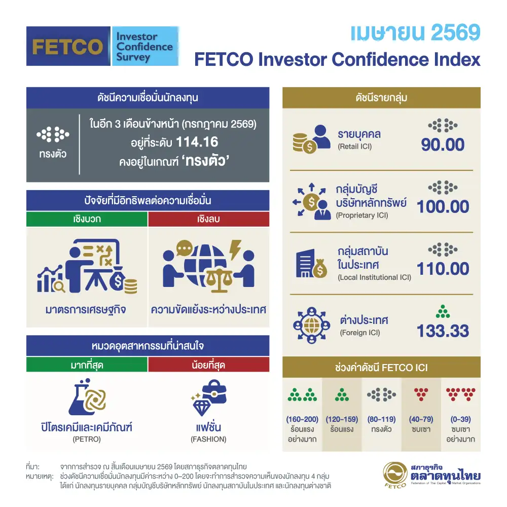 FETCO เปิดดัชนีเชื่อมั่นนักลงทุน 