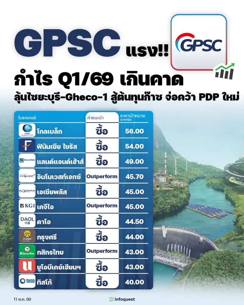 CONSENSUS: GPSC แรง!! กำไร Q1/69 เกินคาด ลุ้นไซยะบุรี-Gheco-1 สู้ต้นทุนก๊าซ จ่อคว้า PDP ใหม่
