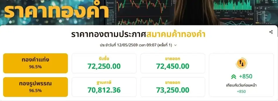 ทองเปิดเช้าพุ่ง 850 บาท กังวลสงคราม ตอ.กลาง ปะทุรอบใหม่
