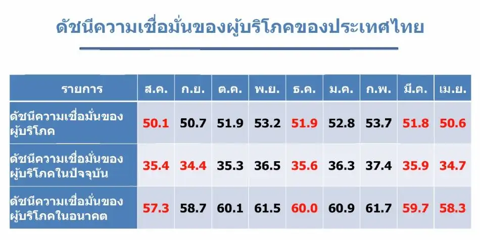 ดัชนีเชื่อมั่นผู้บริโภค เม.ย. ร่วงต่อ ต่ำสุดในรอบ 8 เดือน กังวลภาวะสงคราม ดันน้ำมันพุ่งกระทบค่าครองชีพ