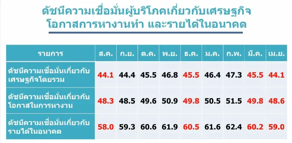 ดัชนีเชื่อมั่นผู้บริโภค เม.ย. ร่วงต่อ ต่ำสุดในรอบ 8 เดือน กังวลภาวะสงคราม ดันน้ำมันพุ่งกระทบค่าครองชีพ