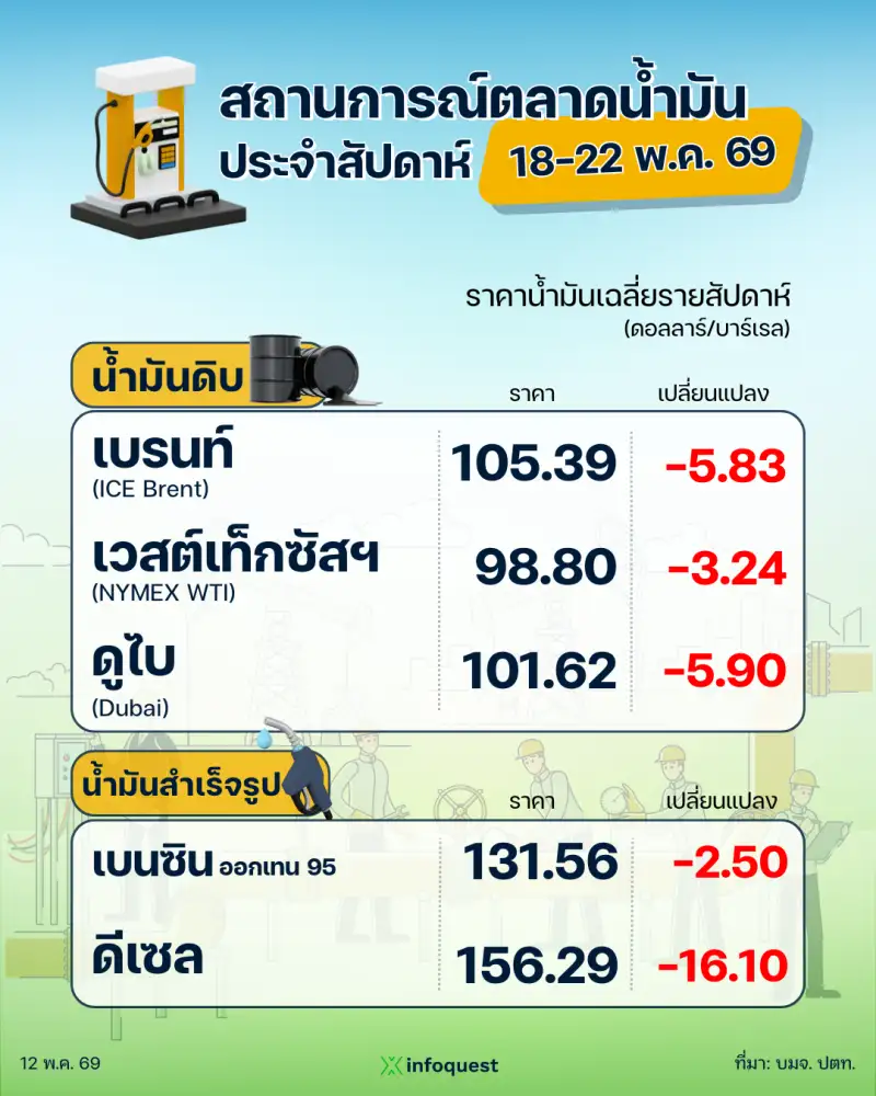 ปตท. รายงานสถานการณ์ตลาดน้ำมัน สัปดาห์ที่ 18-22 พ.ค. 69