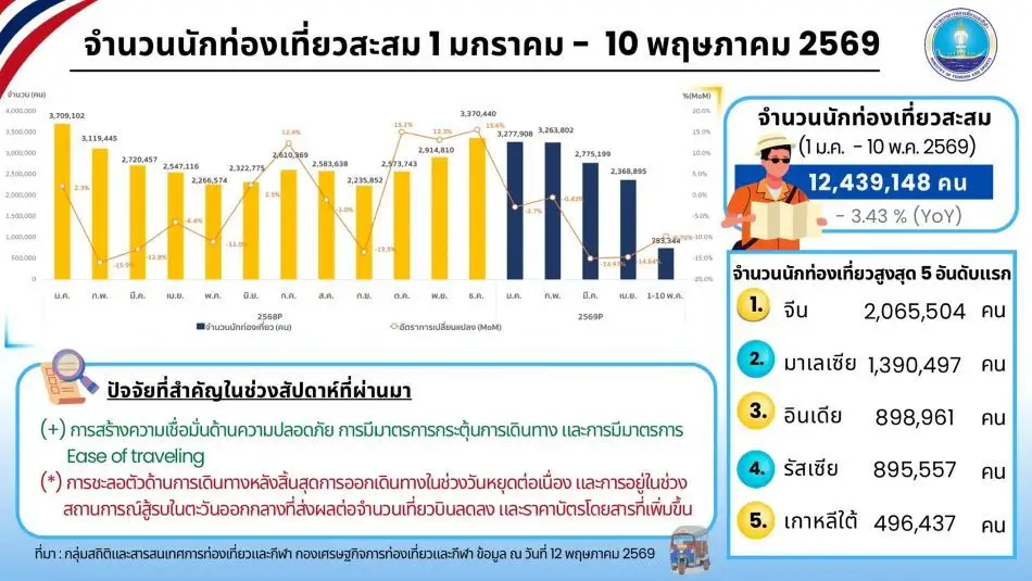ต่างชาติเที่ยวไทยวีคล่าสุดชะลอตัว พิษน้ำมัน-ตั๋วแพง ยอดสะสมตั้งแต่ต้นปี 12.4 ล้านคน