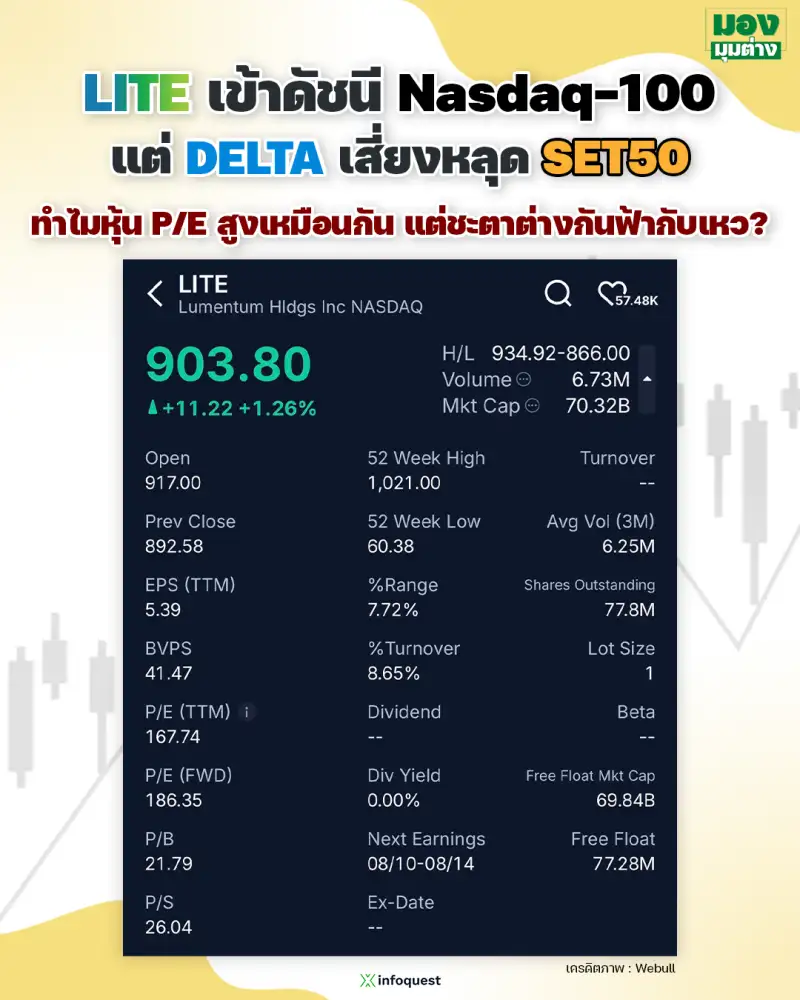 มองมุมต่าง: LITE เข้าดัชนี Nasdaq-100 แต่ DELTA เสี่ยงหลุด SET50 ทำไมหุ้น P/E สูงเหมือนกัน แต่ชะตาต่างกันฟ้ากับเหว?