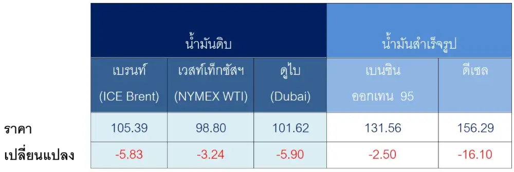 สถานการณ์ตลาดน้ำมัน สัปดาห์วันที่ 18-22 พ.ค. 69 และแนวโน้มสัปดาห์วันที่ 25-29 พ.ค. 69