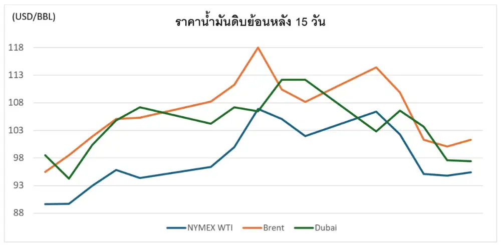 สถานการณ์ตลาดน้ำมัน สัปดาห์วันที่ 18-22 พ.ค. 69 และแนวโน้มสัปดาห์วันที่ 25-29 พ.ค. 69