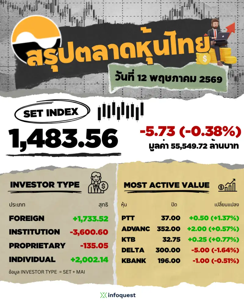 ภาวะตลาดหุ้นไทย: ปิดลบ 5.73 จุดพักฐานรับแรงขายทำกำไร DELTA-บิ๊กแคป จับตาปมกู้ 4 แสนลบ.-MSCI ปรับน้ำหนัก