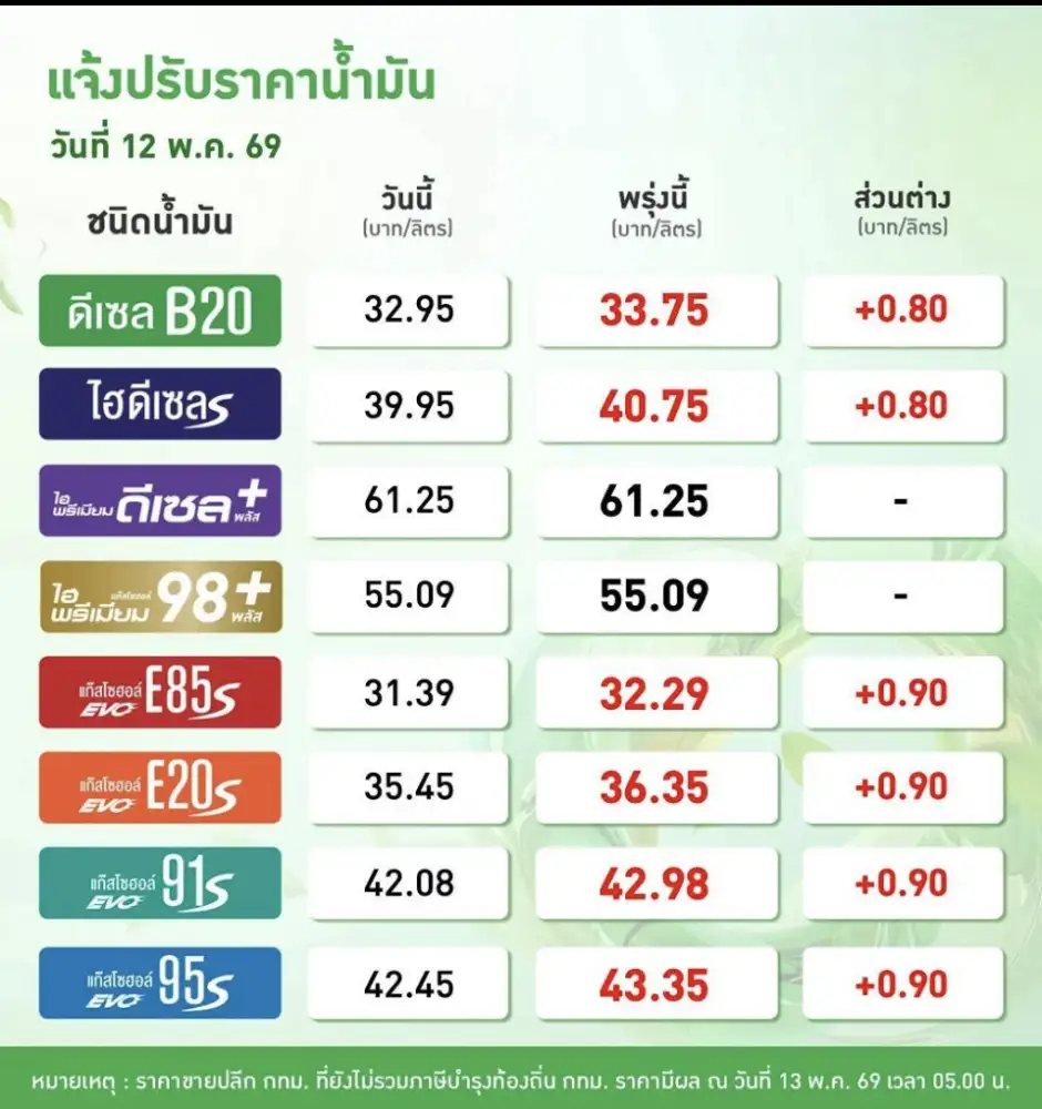 วันนี้น้ำมันขึ้นราคาทุกชนิด ดีเซล 0.80 บาท เบนซิน 0.90 บาท