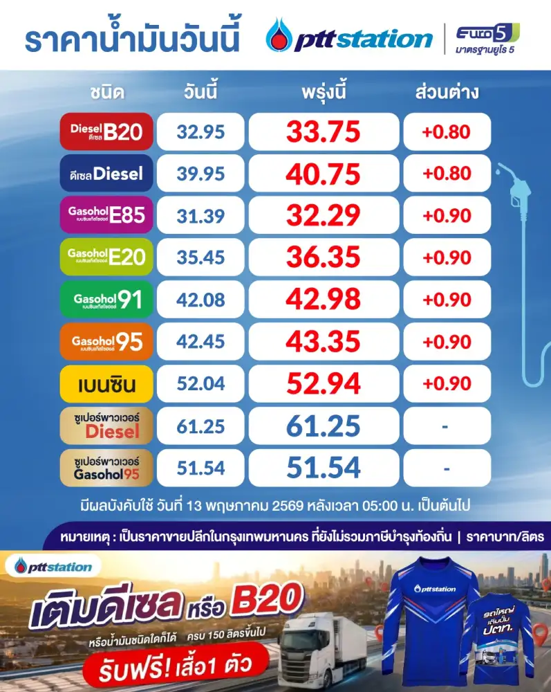 วันนี้น้ำมันขึ้นราคาทุกชนิด ดีเซล 0.80 บาท เบนซิน 0.90 บาท