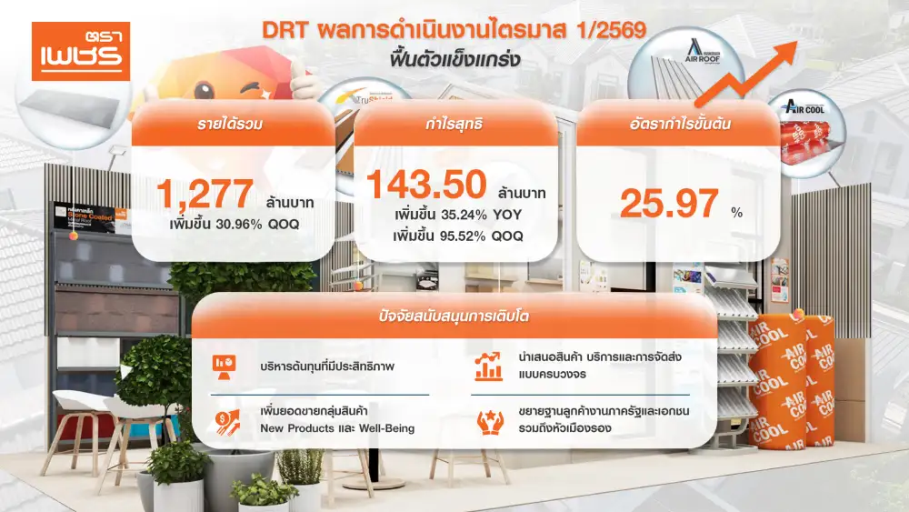 DRT เปิดงบ Q1/699 กำไรฟื้นแกร่งฝ่ามรสุมตะวันออกกลาง มั่นใจครึ่งปีแรกโตตามแผนพร้อมรุกหัวเมืองรอง