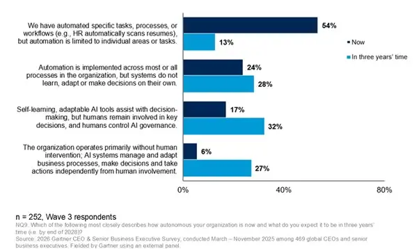 Gartner Survey Reveals 80% of CEOs Say AI Will Force Operational Capability Overhauls