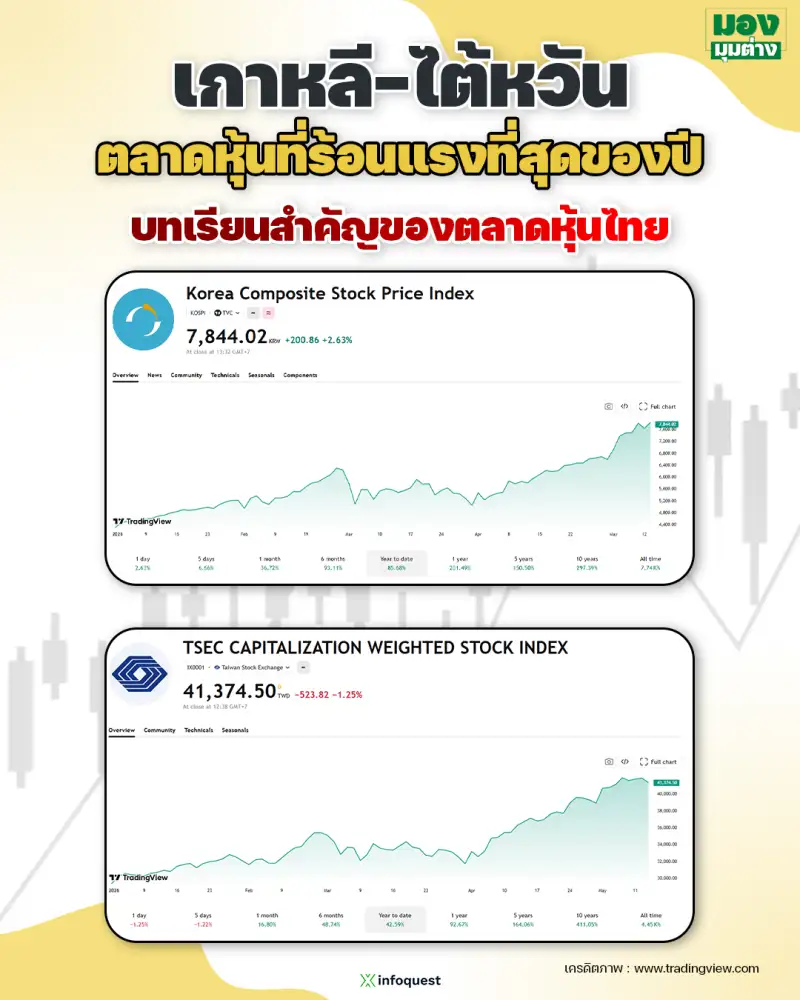 มองมุมต่าง: เกาหลี-ไต้หวัน ตลาดหุ้นที่ร้อนแรงที่สุดของปี บทเรียนสำคัญของตลาดหุ้นไทย