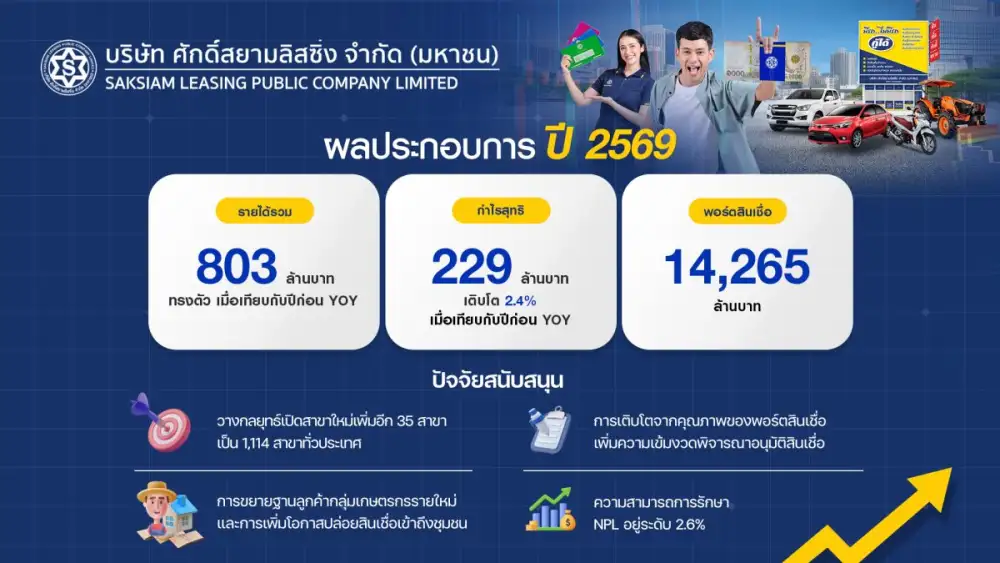 SAK โชว์การเติบโตเชิงคุณภาพ Q1/2569 กำไรสุทธิ 229 ล้านบาท พอร์ตสินเชื่อแตะ 14,265 ล้านบาท