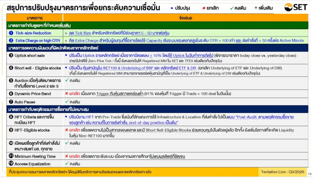 ตลท.เฮียริ่งรื้อเกณฑ์ใหญ๋ปรับ Tick Size หุ้นกลาง-เล็ก,งัดกฎ Uptick สกัดหุ้นร่วงแรง,กำจัดออร์เดอร์ขยะ,เข้ม Short Sell