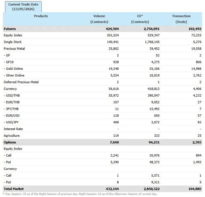 ภาวะตลาดอนุพันธ์: บวกแรงรับแรงหนุน DELTA-กลุ่ม ICT หลังคลายกังวล MSCI Rebalance จับตาผู้นำสหรัฐ-จีนหารือ