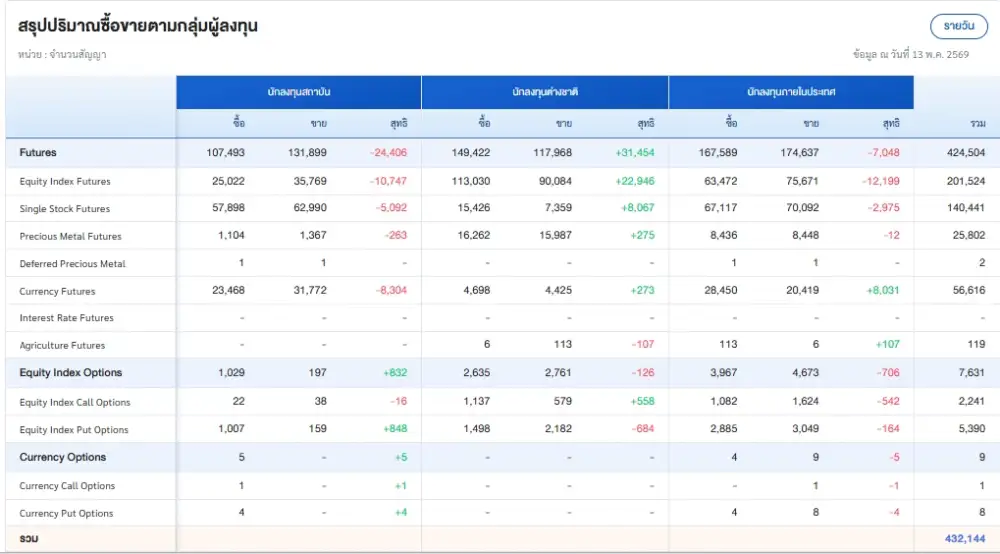 ภาวะตลาดอนุพันธ์: บวกแรงรับแรงหนุน DELTA-กลุ่ม ICT หลังคลายกังวล MSCI Rebalance จับตาผู้นำสหรัฐ-จีนหารือ