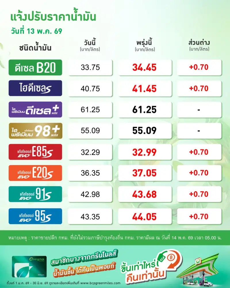 น้ำมันขึ้นราคา 2 วันติด วันนี้ดีเซล-เบนซินปรับเพิ่มอีก 0.70 บาท