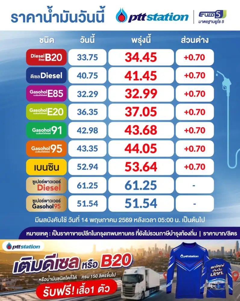 น้ำมันขึ้นราคา 2 วันติด วันนี้ดีเซล-เบนซินปรับเพิ่มอีก 0.70 บาท