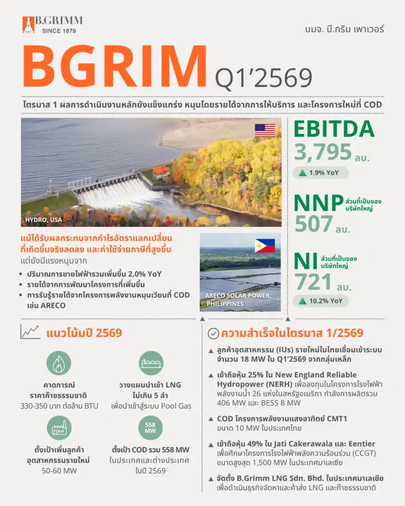 BGRIM โชว์กำไร Q1/69 พุ่ง 10.2% รับอานิสงส์ FX-รุกหนักดีล ตปท.พุ่งสู่เป้าปีนี้ COD เพิ่มกว่า 500 MW