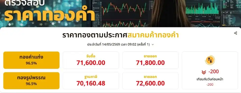 ราคาทองเช้านี้ปรับลง 200 ตามทองโลก ตลาดจับตาการหารือผู้นำสหรัฐ-จีน
