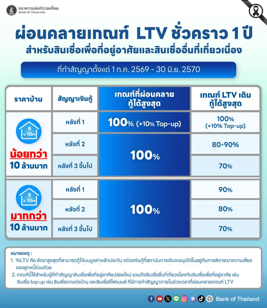 ธปท.ต่ออายุมาตรการ LTV อีก 1 ปี ถึง 30 มิ.ย. 70 หวังช่วยพยุงภาคออสังหาฯฟื้นตัว