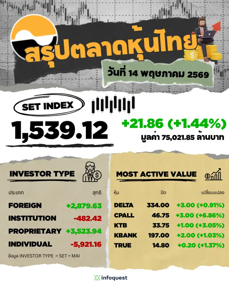ภาวะตลาดหุ้นไทย: ปิดพุ่ง 21.86 จุด รับข่าวสหรัฐปล่อยชิป NVIDIA ส่งจีน-งบ Q1 หุ้นใหญ่พาเหรดกำไรสวย
