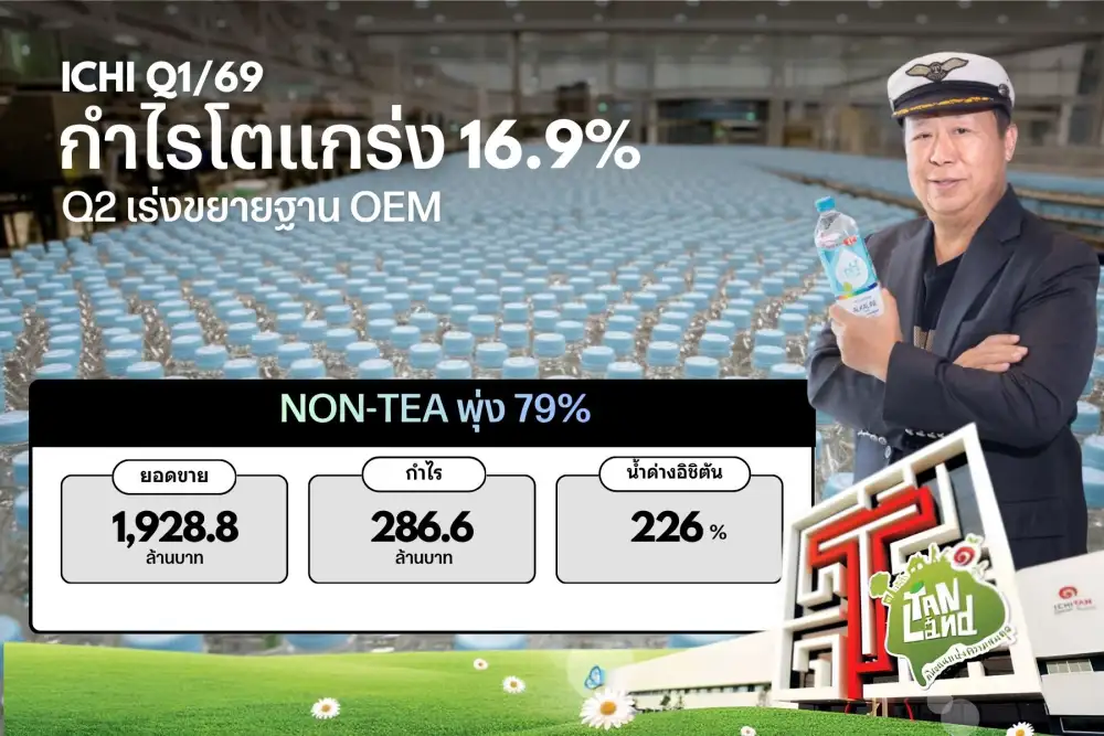 ICHI อวดงบ Q1/69 กำไรทะยาน 16% ปั้น 'Non-Tea' เป็นแม่ทัพใหม่รุกคืบตลาดสุขภาพ-ลุย OEM เต็มสูบ