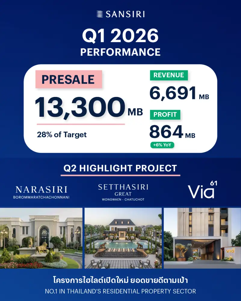 SIRI กำไร Q1/69 โต 6% อานิสงส์ทยอยโอนคอนโด ลุยเปิด 6 โครงการใหม่ Q2/69 ชูโปรแรงฝ่าสงครามราคา