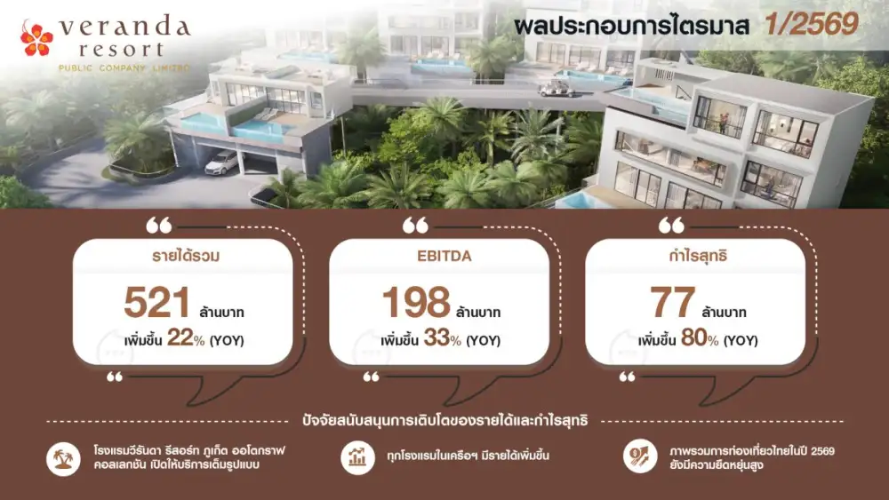 'VRANDA' ฟอร์มสวย! ไตรมาส 1/69 กำไรเติบโตแรง 80% แม้ตลาดท่องเที่ยวไทยชะลอตัว
