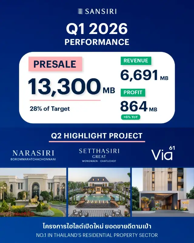 แสนสิริ ปิด Q1 กำไร 864 ล้านบาท โต 6%โครงการเปิดใหม่กวาดยอดขายดีตามเป้า เสริมแบ็คล็อกแกร่ง เดินหน้าเปิดโครงการใหม่ Q2 รองรับการเติบโตตามแผน