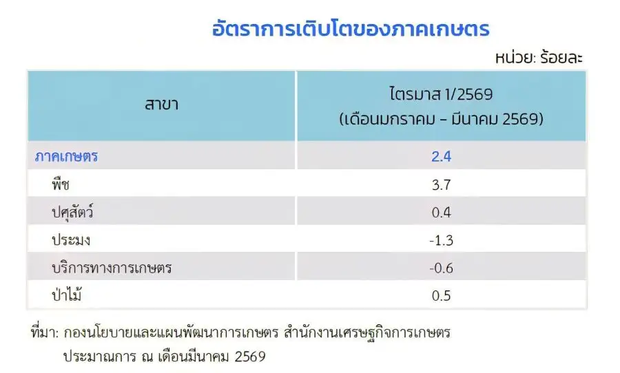 GDP เกษตร Q1/69 โต 2.4% น้ำ-อากาศหนุน ทั้งปีคาดโต 0.5-1.5% จับตาเอลนีโญครึ่งปีหลัง