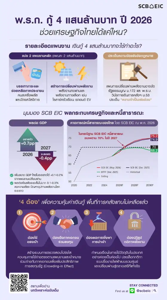 SCB EIC สแกน พ.ร.ก.กู้เงินฯ ปั๊ม GDP ปี 69 เพิ่ม 0.7% แนะใช้ 