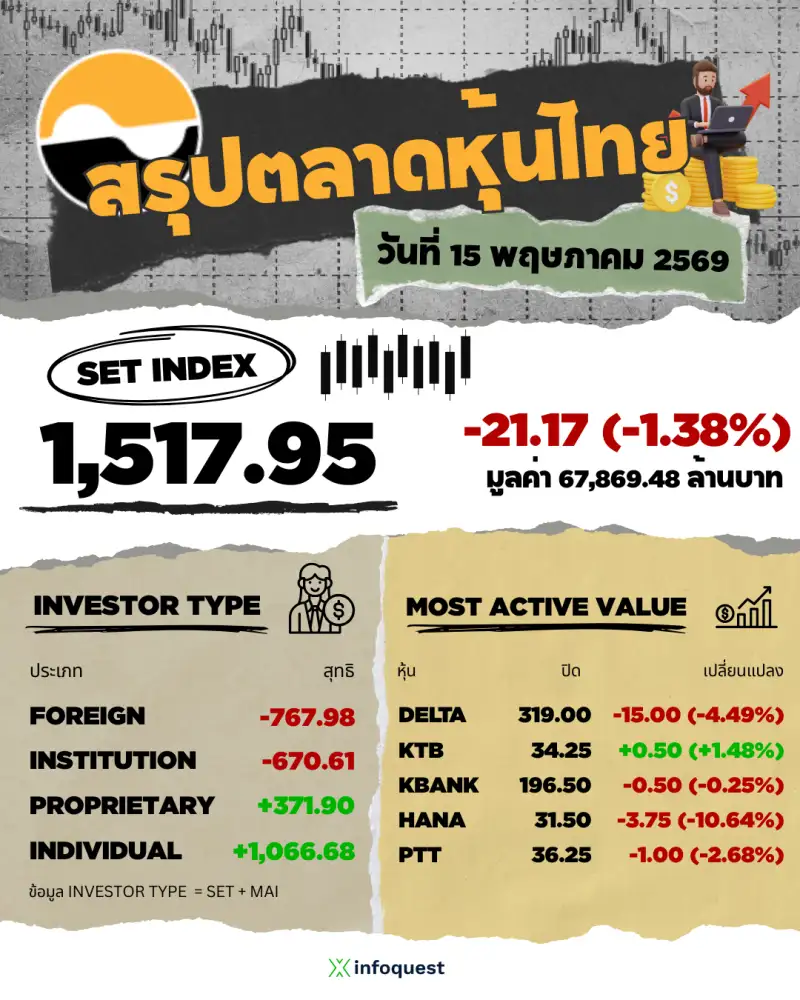 ภาวะตลาดหุ้นไทย: ปิดร่วง 21.17 จุด โต๊ะเจรจา