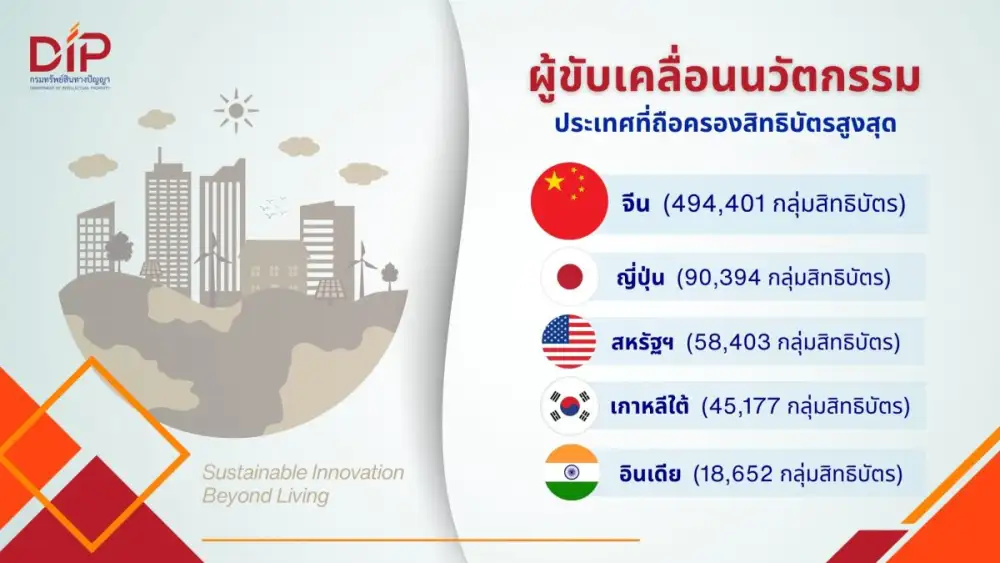 กรมทรัพย์สินทางปัญญา เจาะลึกภูมิทัศน์สิทธิบัตรโลก ชี้ 