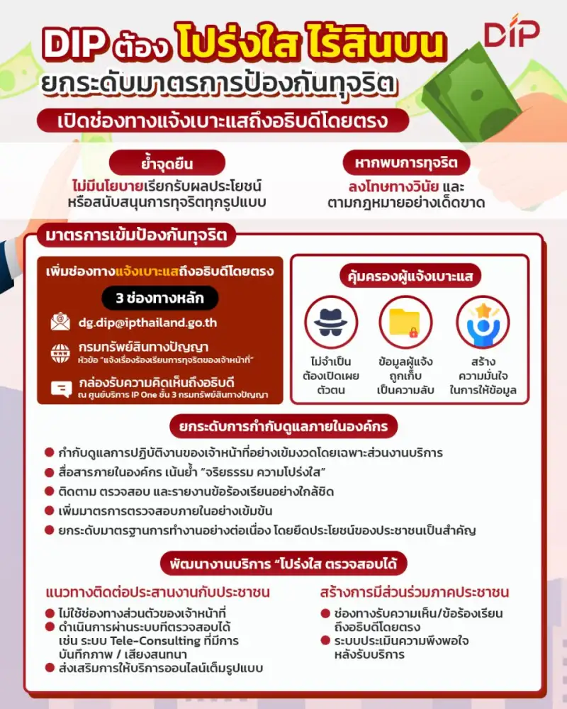 กรมทรัพย์สินทางปัญญา ย้ำจุดยืนต้อง 