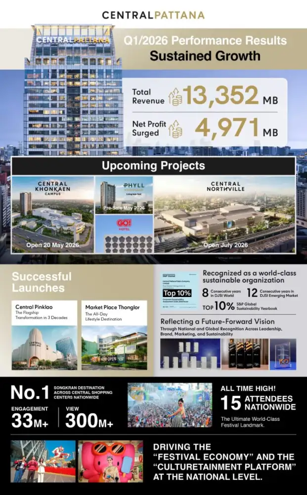 Central Pattana Reported Continuing Strong Q1 2026 THB 4.97 Billion Net Profit, 18% Growth from Last Year, Highlighting the Success of Its Festival & Experience Economy Strategy Driving Traffic Nationwide
