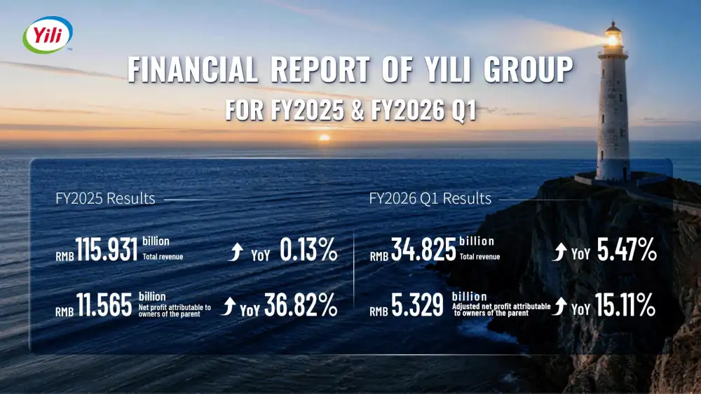 Yili Group Reports FY2025 Dual Growth in Revenue and Profit, Marking 500-Fold Revenue Surge in 30 Years Since Its Listing