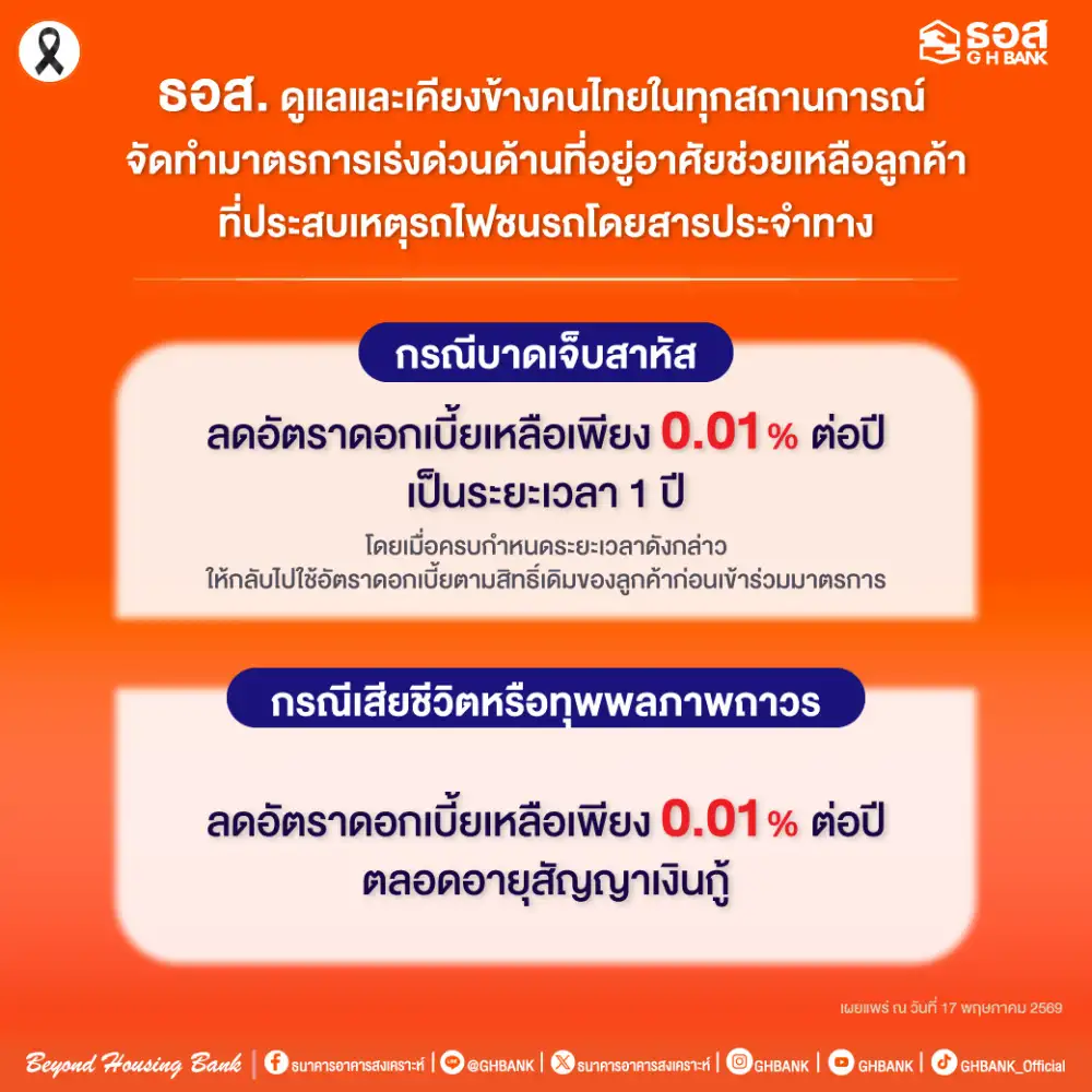 ธอส. ดูแลและเคียงข้างคนไทยในทุกสถานการณ์ จัดทำมาตรการเร่งด่วนช่วยเหลือลูกค้าที่ประสบเหตุรถไฟชนรถโดยสารประจำทาง กรณีบาดเจ็บสาหัส - เสียชีวิต ลดดอกเบี้ยเหลือ 0.01% ต่อปี