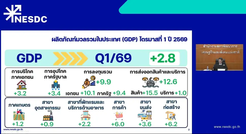 สภาพัฒน์ เผย GDP ไตรมาส 1/69 ขยายตัว 2.8% จากตลาดคาดโต 0.3-2.4%
