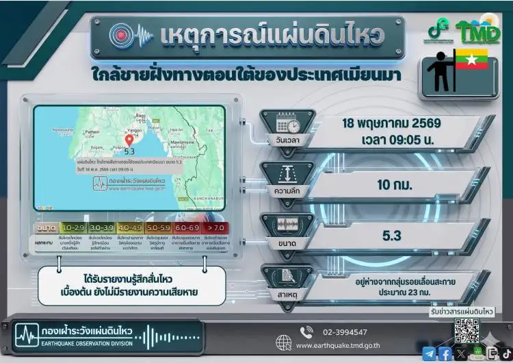 กรมอุตุฯ เผยแผ่นดินไหวเมียนมาเช้านี้ขนาด 5.3 คนกรุงผวาหลังตึกสูงหลายแห่งสั่นไหวเล็กน้อย